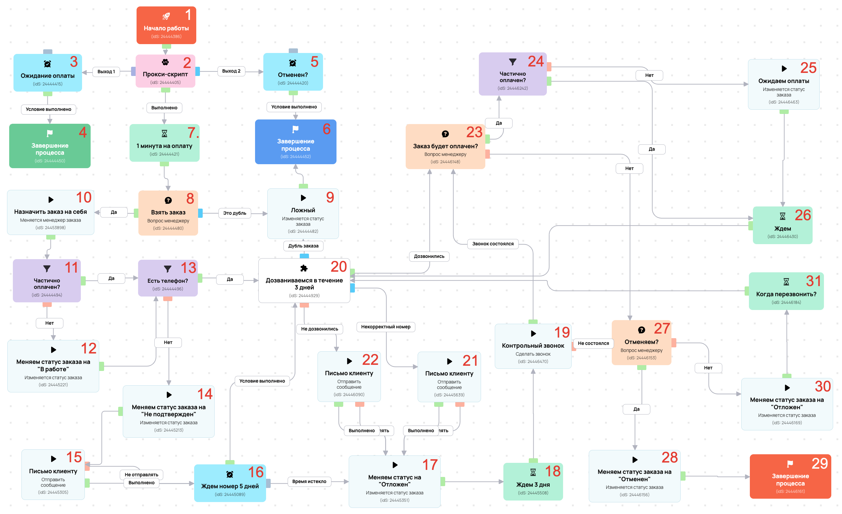 Как настроить процесс обработки заказов. Блог GetCourse