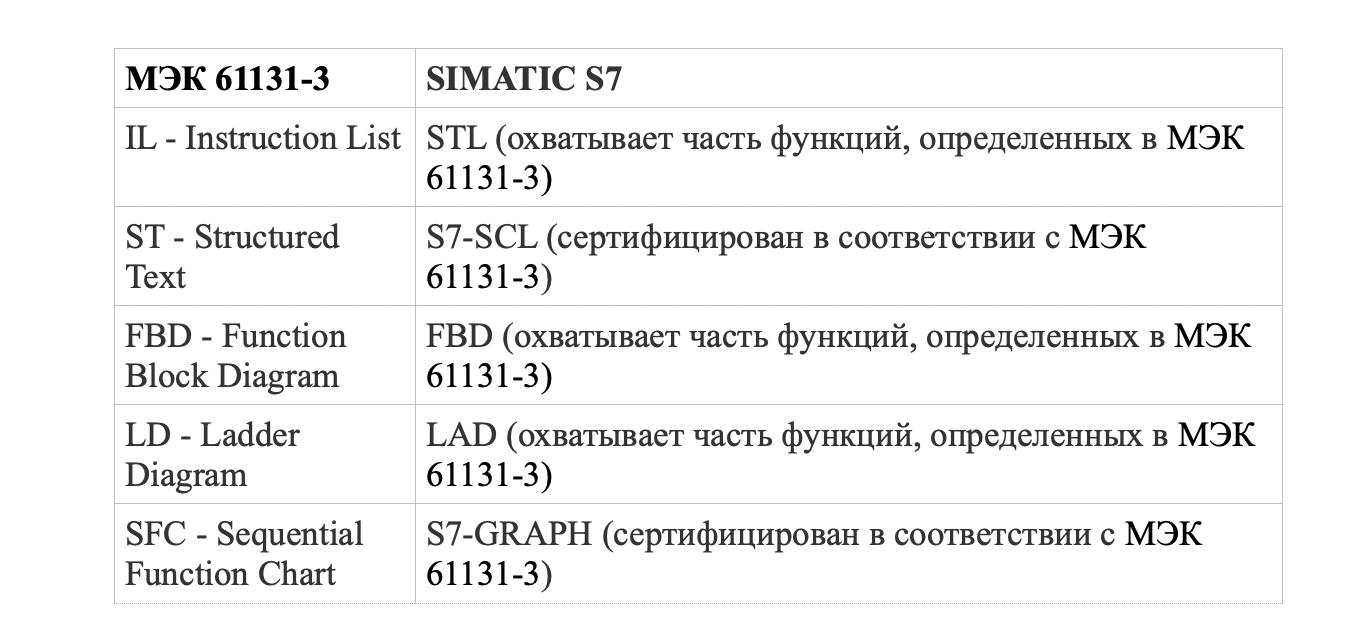 Таблица 1. Различия между МЭК 61131-3 и SIMATIC S7