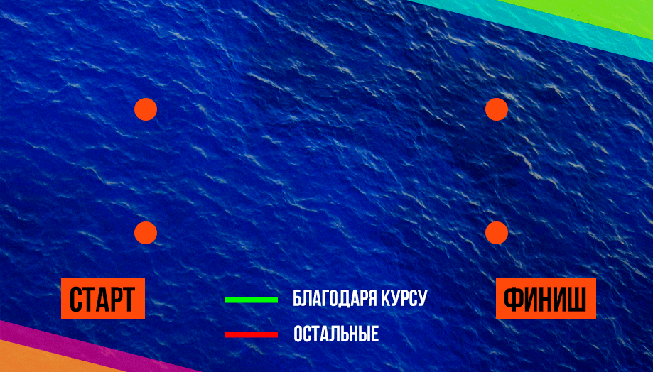 
		<p>Благодаря курсу Вы будет плавать легко&nbsp;и&nbsp;грамотно, и&nbsp;быстрее достигнете финиша!</p>	